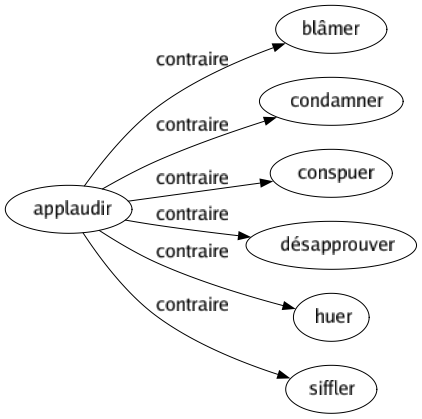 Contraire de Applaudir : Blâmer Condamner Conspuer Désapprouver Huer Siffler 