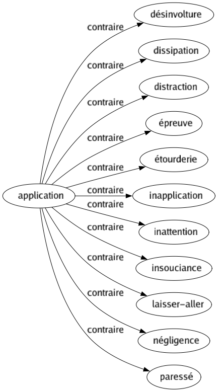 Contraire de Application : Désinvolture Dissipation Distraction Épreuve Étourderie Inapplication Inattention Insouciance Laisser-aller Négligence Paressé 