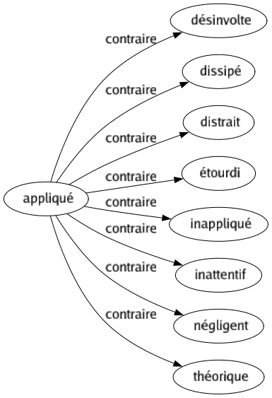 Contraire de Appliqué : Désinvolte Dissipé Distrait Étourdi Inappliqué Inattentif Négligent Théorique 