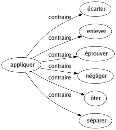 Contraire de Appliquer : Écarter Enlever Éprouver Négliger Ôter Séparer 