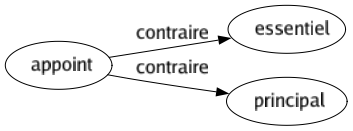Contraire de Appoint : Essentiel Principal 