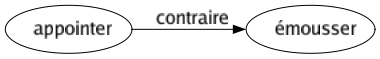 Contraire de Appointer : Émousser 