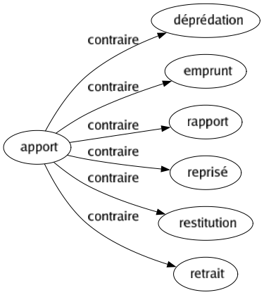 Contraire de Apport : Déprédation Emprunt Rapport Reprisé Restitution Retrait 