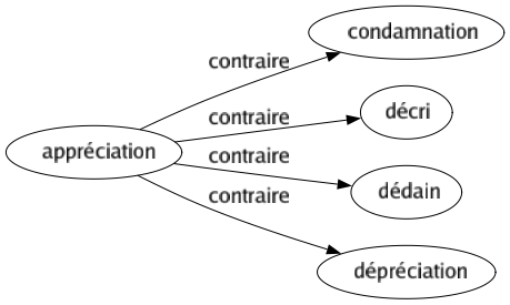 Contraire de Appréciation : Condamnation Décri Dédain Dépréciation 
