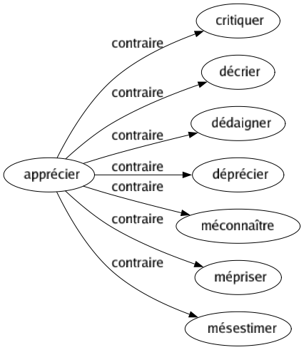 Contraire de Apprécier : Critiquer Décrier Dédaigner Déprécier Méconnaître Mépriser Mésestimer 