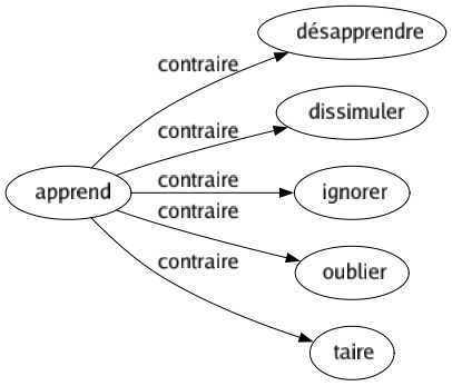 Contraire de Apprend : Désapprendre Dissimuler Ignorer Oublier Taire 