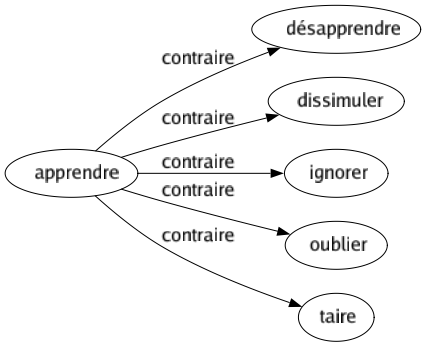 Contraire de Apprendre : Désapprendre Dissimuler Ignorer Oublier Taire 