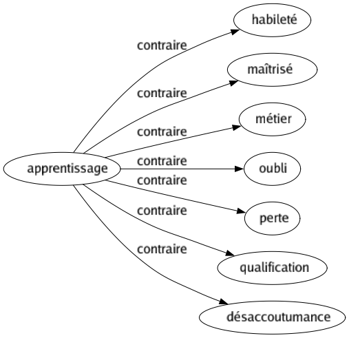 Contraire de Apprentissage : Habileté Maîtrisé Métier Oubli Perte Qualification Désaccoutumance 