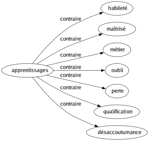 Contraire de Apprentissages : Habileté Maîtrisé Métier Oubli Perte Qualification Désaccoutumance 