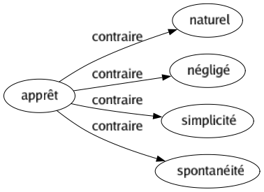 Contraire de Apprêt : Naturel Négligé Simplicité Spontanéité 