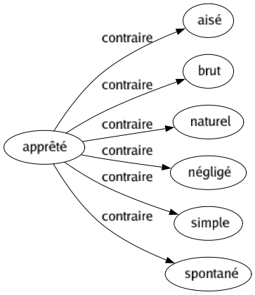 Contraire de Apprêté : Aisé Brut Naturel Négligé Simple Spontané 