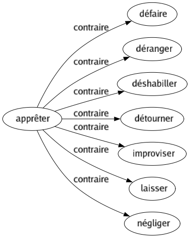 Contraire de Apprêter : Défaire Déranger Déshabiller Détourner Improviser Laisser Négliger 