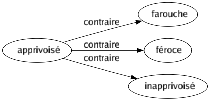 Contraire de Apprivoisé : Farouche Féroce Inapprivoisé 