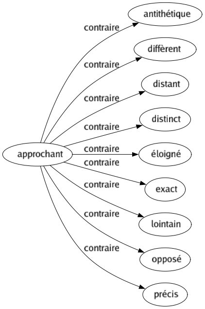 Contraire de Approchant : Antithétique Diffèrent Distant Distinct Éloigné Exact Lointain Opposé Précis 