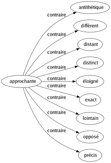 Contraire de Approchante : Antithétique Diffèrent Distant Distinct Éloigné Exact Lointain Opposé Précis 