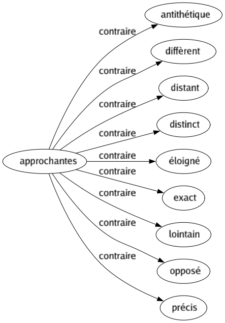 Contraire de Approchantes : Antithétique Diffèrent Distant Distinct Éloigné Exact Lointain Opposé Précis 