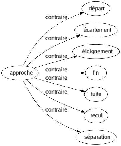 Contraire de Approche : Départ Écartement Éloignement Fin Fuite Recul Séparation 