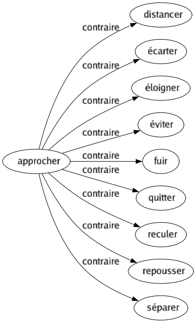 Contraire de Approcher : Distancer Écarter Éloigner Éviter Fuir Quitter Reculer Repousser Séparer 