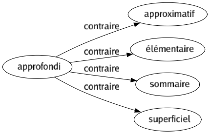 Contraire de Approfondi : Approximatif Élémentaire Sommaire Superficiel 