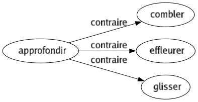 Contraire de Approfondir : Combler Effleurer Glisser 