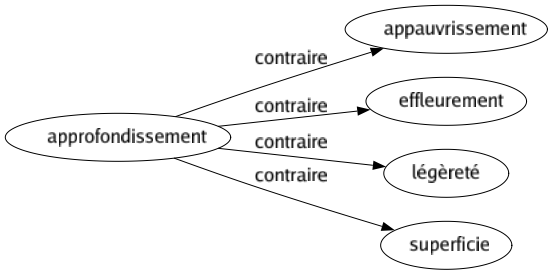 Contraire de Approfondissement : Appauvrissement Effleurement Légèreté Superficie 