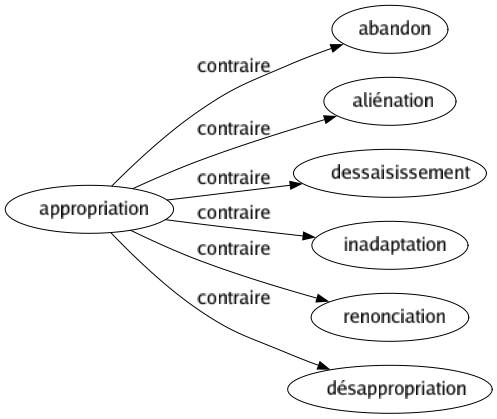 Contraire de Appropriation : Abandon Aliénation Dessaisissement Inadaptation Renonciation Désappropriation 