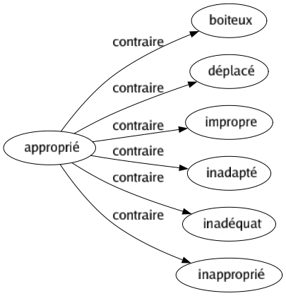 Contraire de Approprié : Boiteux Déplacé Impropre Inadapté Inadéquat Inapproprié 