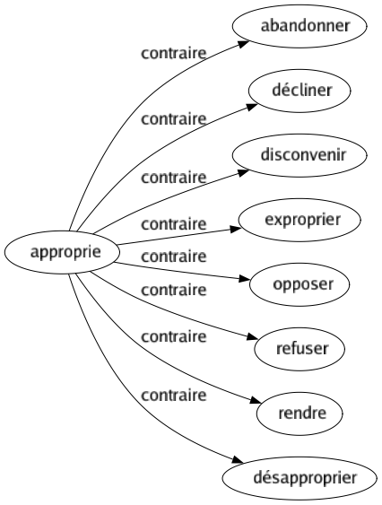Contraire de Approprie : Abandonner Décliner Disconvenir Exproprier Opposer Refuser Rendre Désapproprier 