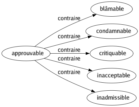 Contraire de Approuvable : Blâmable Condamnable Critiquable Inacceptable Inadmissible 