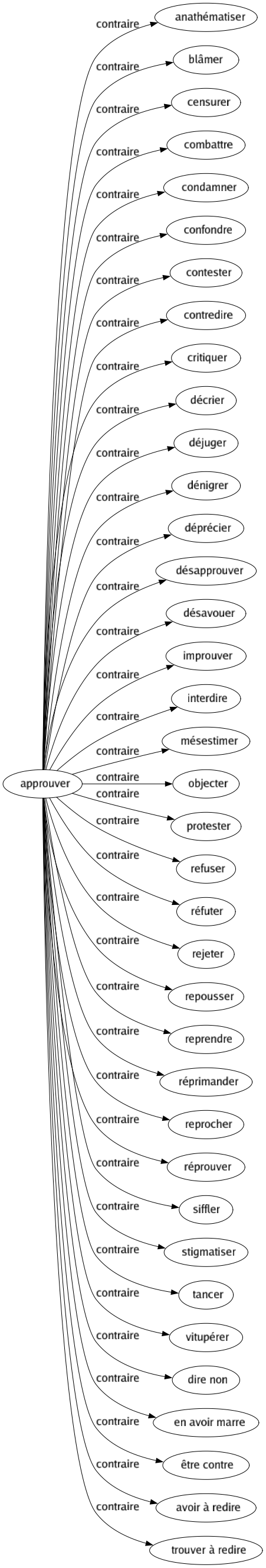 Contraire de Approuver : Anathématiser Blâmer Censurer Combattre Condamner Confondre Contester Contredire Critiquer Décrier Déjuger Dénigrer Déprécier Désapprouver Désavouer Improuver Interdire Mésestimer Objecter Protester Refuser Réfuter Rejeter Repousser Reprendre Réprimander Reprocher Réprouver Siffler Stigmatiser Tancer Vitupérer Dire non En avoir marre Être contre Avoir à redire Trouver à redire 