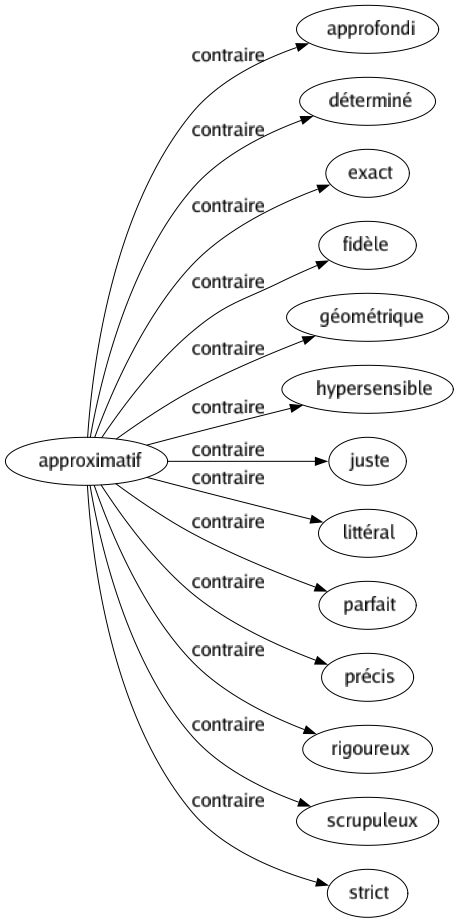 Contraire de Approximatif : Approfondi Déterminé Exact Fidèle Géométrique Hypersensible Juste Littéral Parfait Précis Rigoureux Scrupuleux Strict 