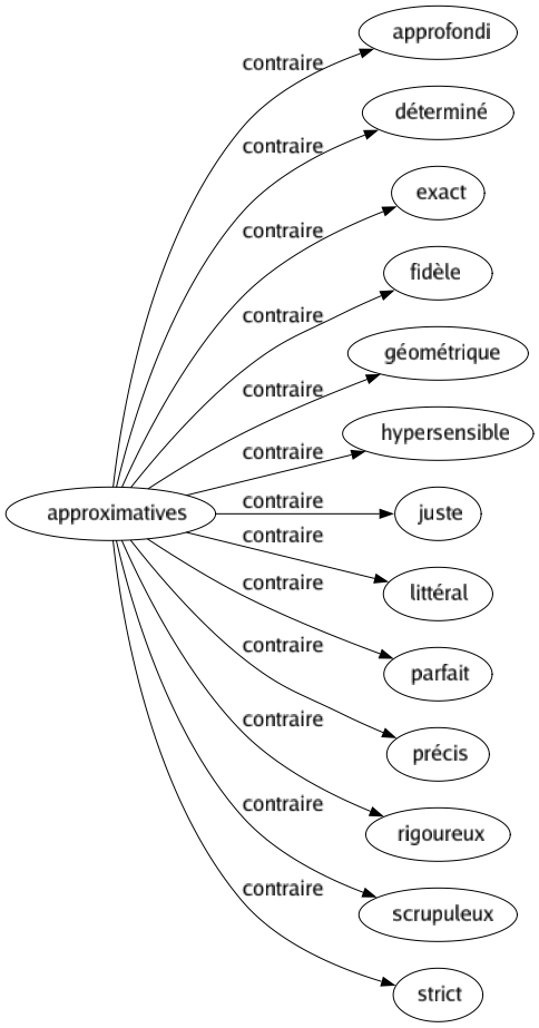 Contraire de Approximatives : Approfondi Déterminé Exact Fidèle Géométrique Hypersensible Juste Littéral Parfait Précis Rigoureux Scrupuleux Strict 