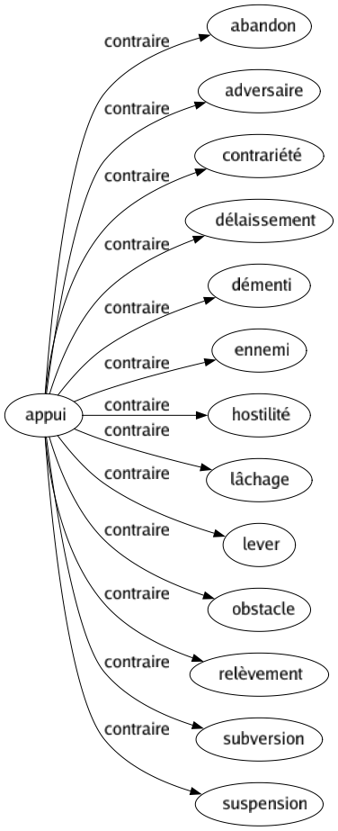 Contraire de Appui : Abandon Adversaire Contrariété Délaissement Démenti Ennemi Hostilité Lâchage Lever Obstacle Relèvement Subversion Suspension 