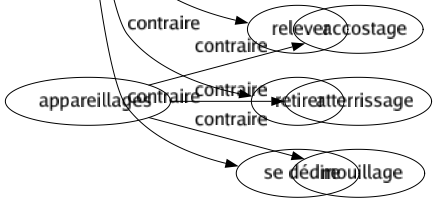 Contraire de Appuie : Combattre Contredire Déboulonner Déjouer Démentir Desservir Effleurer Enlever Glisser Lâcher Laisser Négliger Opposer Ôter Passer Refuser Réfuter Rejeter Relever Retirer Se dédire 