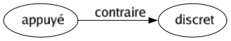 Contraire de Appuyé : Discret 
