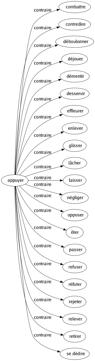 Contraire de Appuyer : Combattre Contredire Déboulonner Déjouer Démentir Desservir Effleurer Enlever Glisser Lâcher Laisser Négliger Opposer Ôter Passer Refuser Réfuter Rejeter Relever Retirer Se dédire 