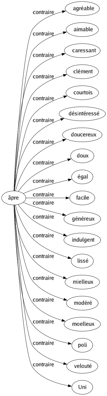 Contraire de Âpre : Agréable Aimable Caressant Clément Courtois Désintéressé Doucereux Doux Égal Facile Généreux Indulgent Lissé Mielleux Modéré Moelleux Poli Velouté Uni 