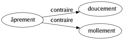 Contraire de Âprement : Doucement Mollement 