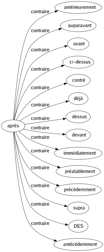 Contraire de Après : Antérieurement Auparavant Avant Ci-dessus Contré Déjà Dessus Devant Immédiatement Préalablement Précédemment Supra Des Antécédemment 
