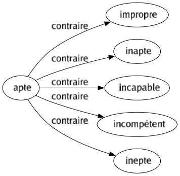 Contraire de Apte : Impropre Inapte Incapable Incompétent Inepte 