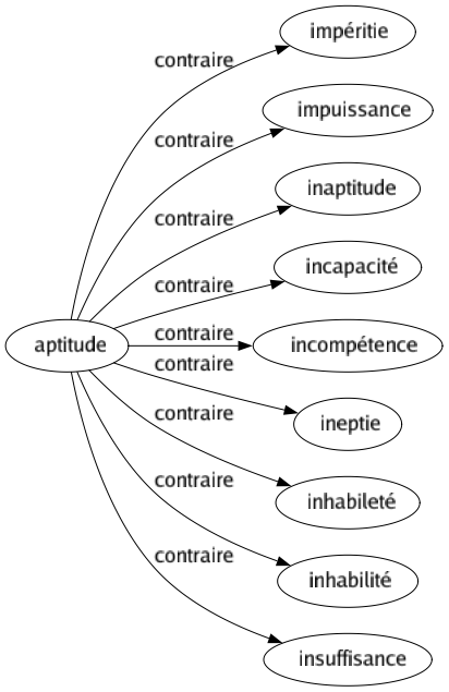 Contraire de Aptitude : Impéritie Impuissance Inaptitude Incapacité Incompétence Ineptie Inhabileté Inhabilité Insuffisance 