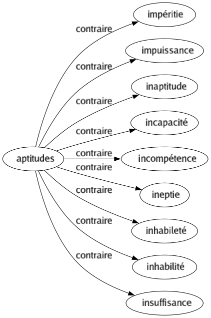 Contraire de Aptitudes : Impéritie Impuissance Inaptitude Incapacité Incompétence Ineptie Inhabileté Inhabilité Insuffisance 
