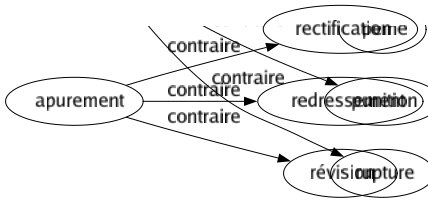 Contraire de Apurement : Rectification Redressement Révision 