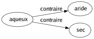 Contraire de Aqueux : Aride Sec 