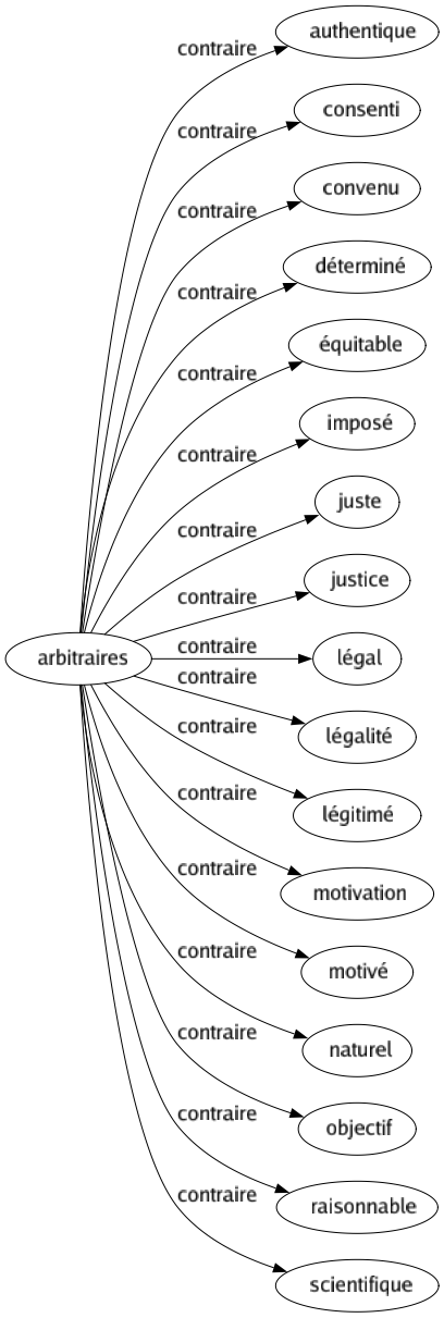 Contraire de Arbitraires : Authentique Consenti Convenu Déterminé Équitable Imposé Juste Justice Légal Légalité Légitimé Motivation Motivé Naturel Objectif Raisonnable Scientifique 