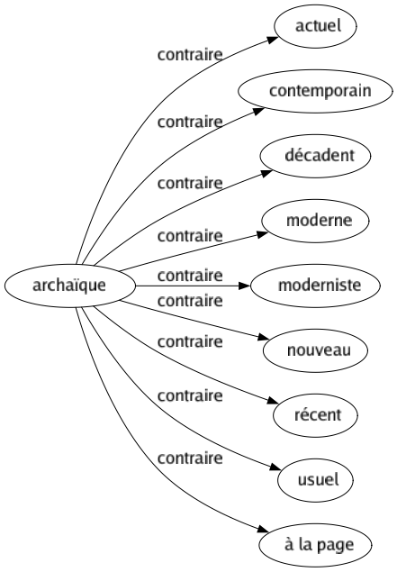 Contraire de Archaïque : Actuel Contemporain Décadent Moderne Moderniste Nouveau Récent Usuel À la page 