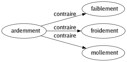 Contraire de Ardemment : Faiblement Froidement Mollement 