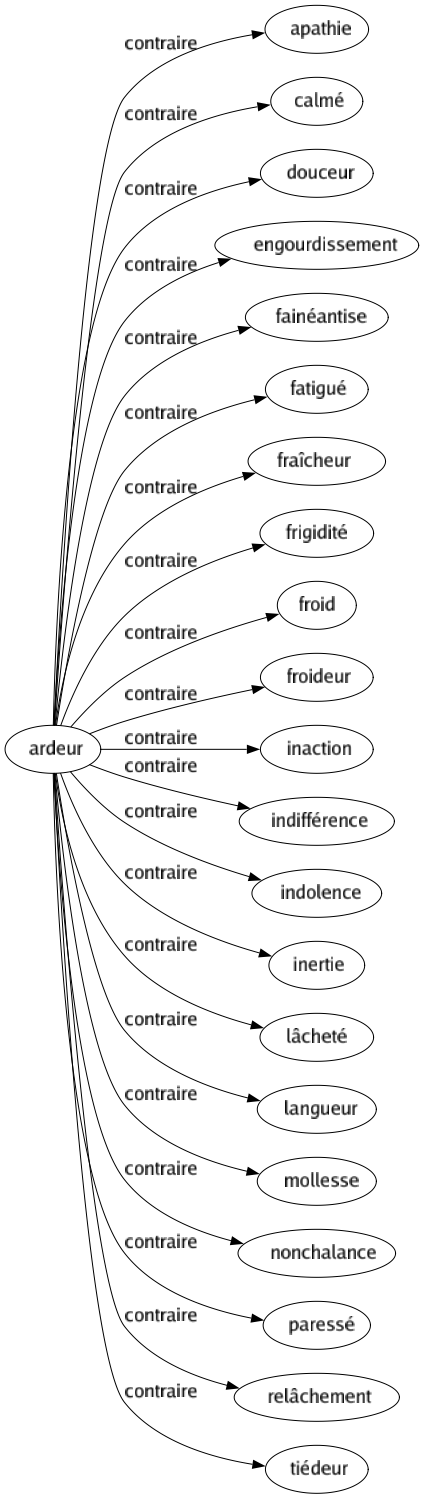 Contraire de Ardeur : Apathie Calmé Douceur Engourdissement Fainéantise Fatigué Fraîcheur Frigidité Froid Froideur Inaction Indifférence Indolence Inertie Lâcheté Langueur Mollesse Nonchalance Paressé Relâchement Tiédeur 