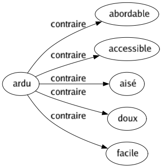 Contraire de Ardu : Abordable Accessible Aisé Doux Facile 