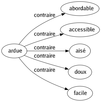 Contraire de Ardue : Abordable Accessible Aisé Doux Facile 